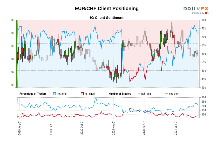 EUR/CHF Client Positioning