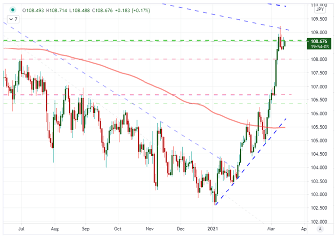 USDJPY Chart Täglich