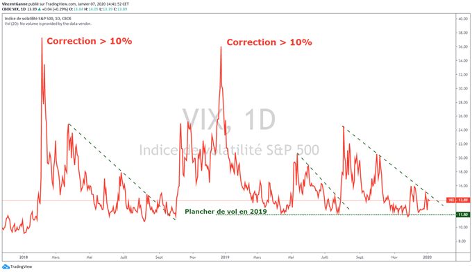 Analyse VIX