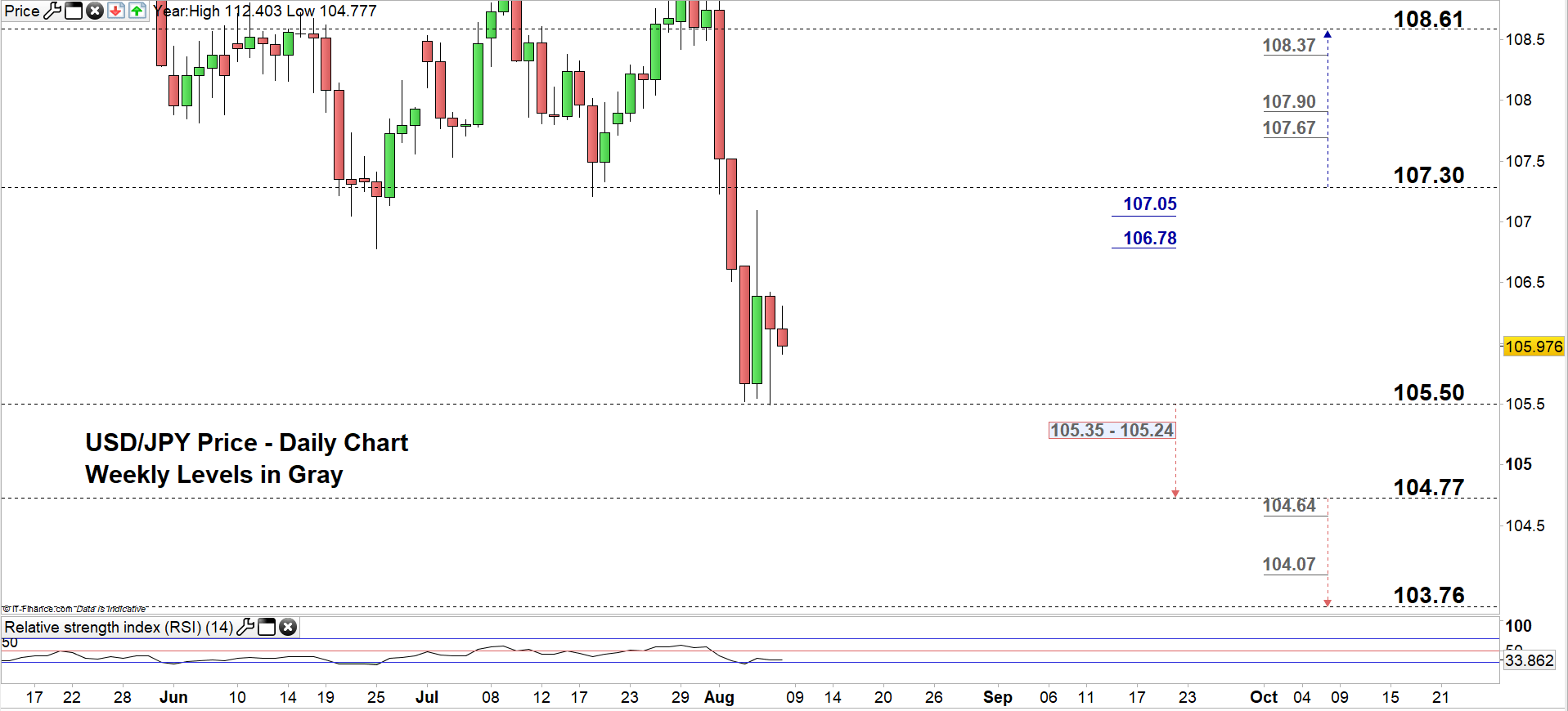 USD/JPY, GBP/JPY Price: US Dollar Rebounds At Support, Pound Holds On