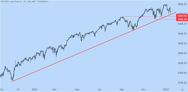 S&P 500, Nasdaq 100 And Dow Jones Forecasts For The Week Ahead