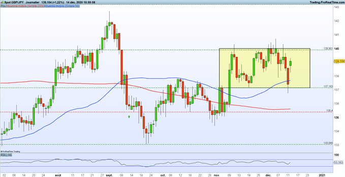 Graphique du Jour GBP/JPY