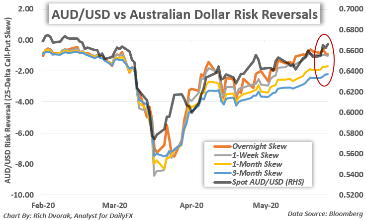 AUD/USD Price Outlook: Australian Dollar Risk Reversals Slump