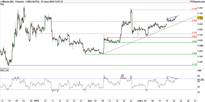 Cours du Bitcoin en données 4 heures