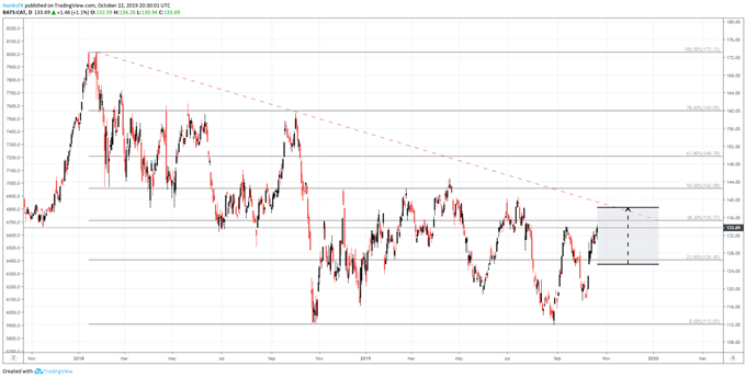 CAT Catepillar Price Chart Technical Outlook Earnings Preview