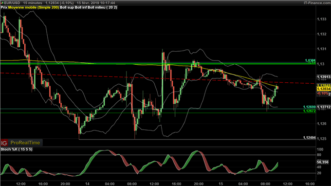 Analyse du cours de l'euro face au dollar (EUR/USD)