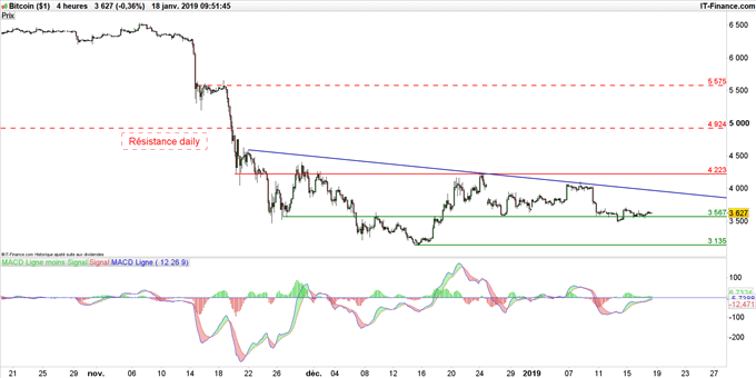 Graphique du cours du Bitcoin en données 4 heures