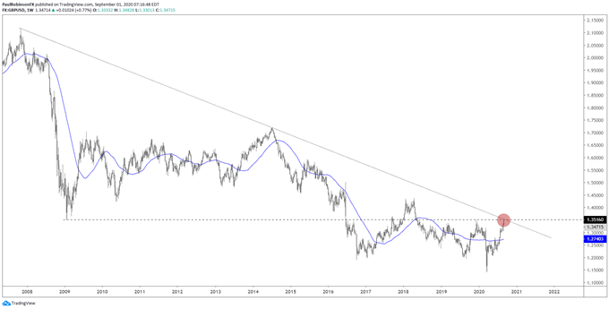 GBP/USD weekly chart