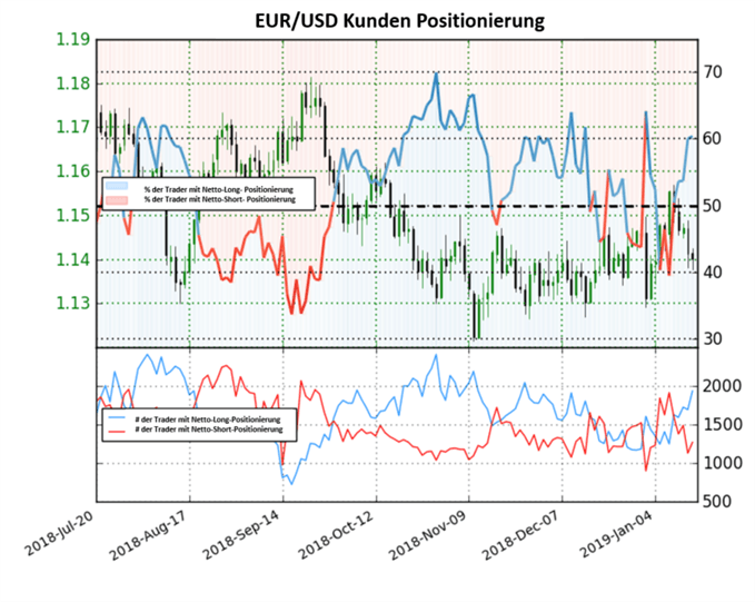 EURUSD Sentiment