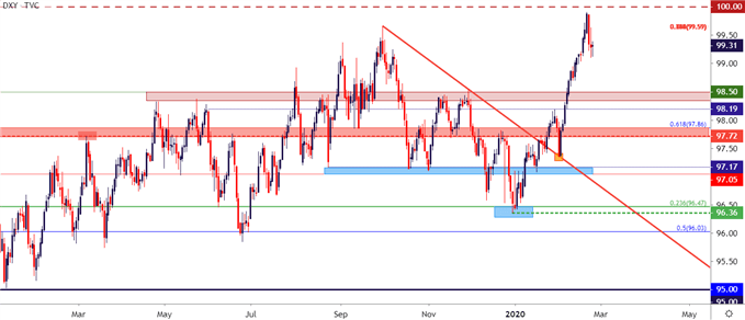 US Dollar Daily Price Chart