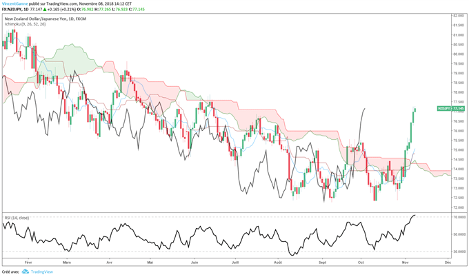 Prévision moyen terme de la paire NZD/JPY