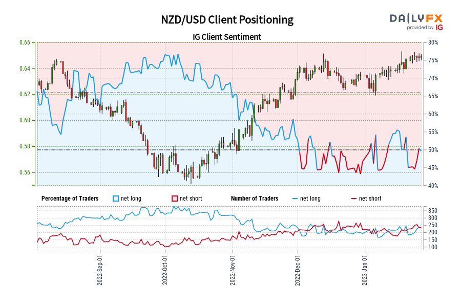 NZD/USD Client Positioning