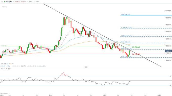 USD/ZAR weekly chart