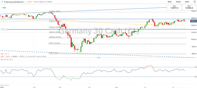 DAX 30 Price Outlook: Breakout on the Horizon, EU Summit in Focus