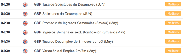 Eventos Económicos de Relevancia: martes, 17 de julio