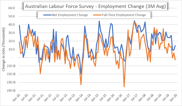 AUD Price Chart Australian Dollar Forecast Australia Employment Change Monthly Data