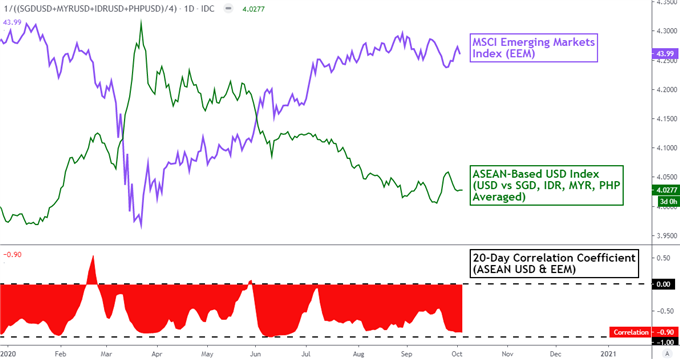 US Dollar Fell as SGD Rose, PHP Struggled. Trump’s Health, Stimulus Eyed