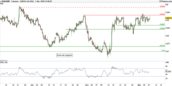 Graphique du cours EUR/GBP en données 4 heures