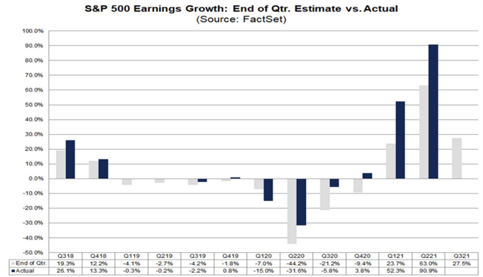 SPX growth estimate vs actual