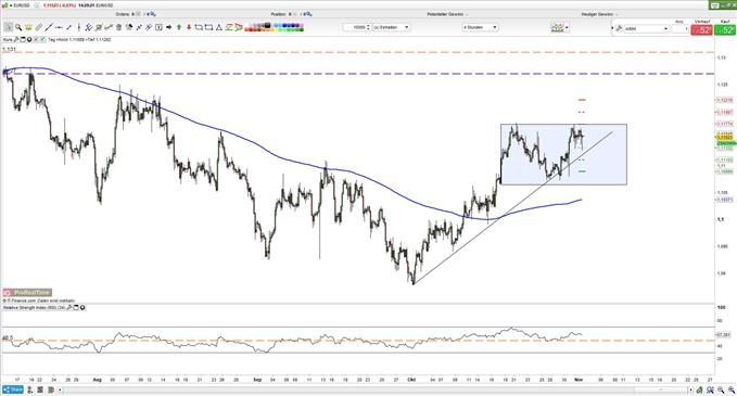 EURUSD Aufwärtstrend bröckelt