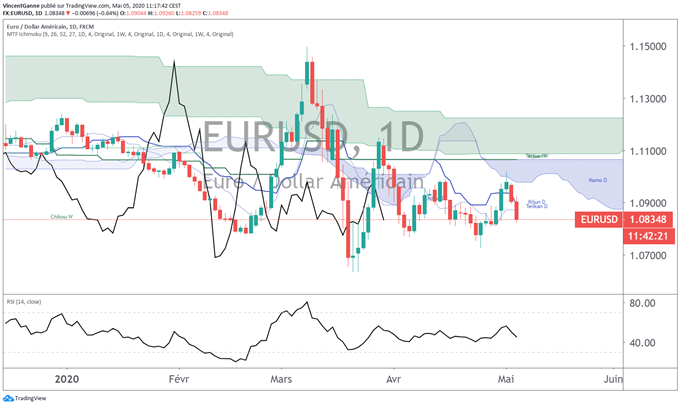 Le Dollar US (DXY) préserve son support majeur face à un panier de devises