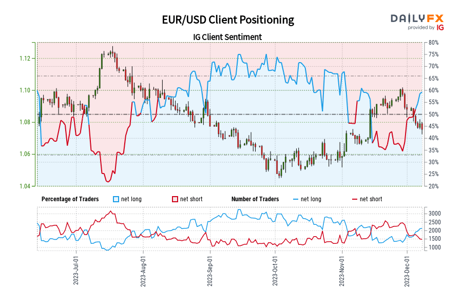 EUR/USD Client Positioning
