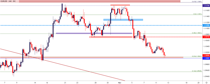 eurusd eur/usd price chart