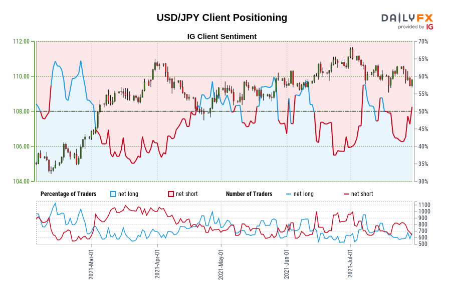 USD/JPY Client Positioning