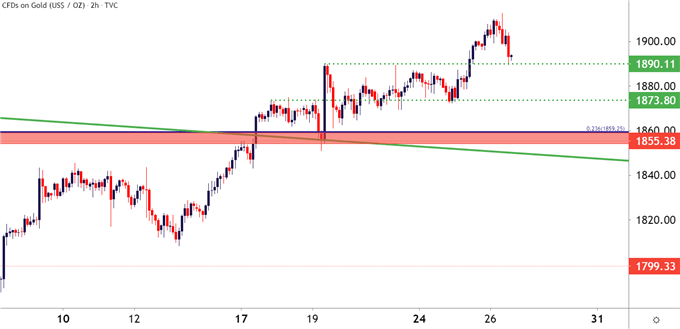 Gold two hour price chart