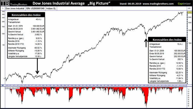Dow Jones Chartanalyse im BIg Picture mit Indikatoren