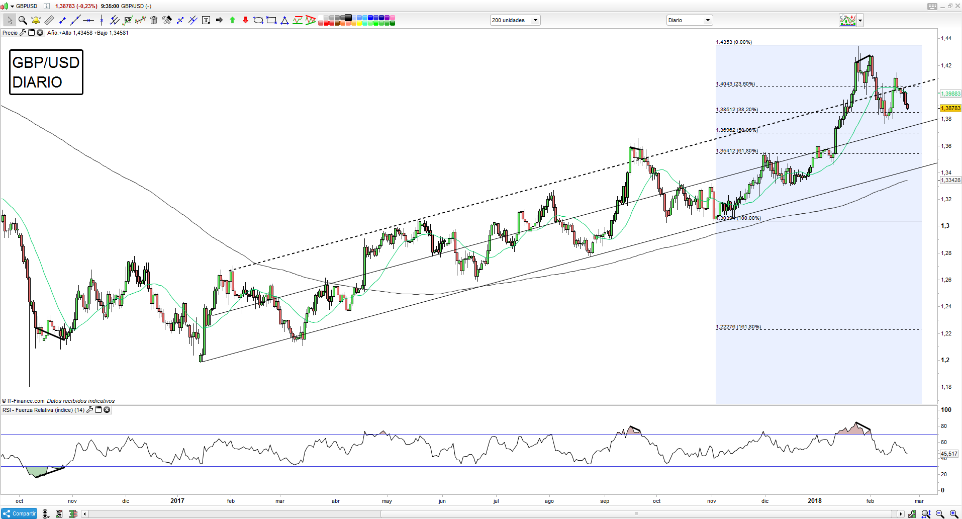 Análisis técnico y trading de GBP/USD después del PIB y en espera de Brexit