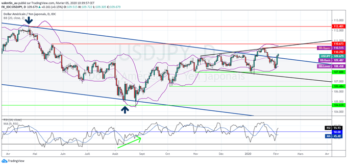 USD/JPY : le dollar rebondit – le yen recule sur fond de regain d’appétit au risque