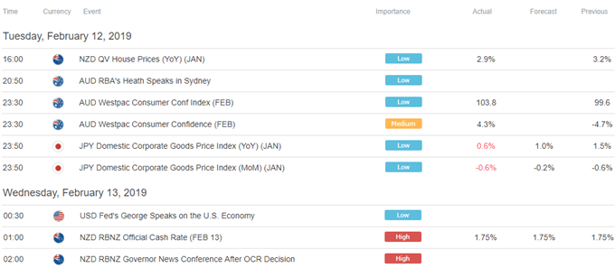 Asia Pacific Trade Economic Calendar