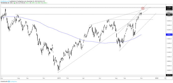 Daily DAX Chart