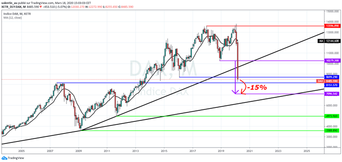 DAX : L’indice allemand pourrait revenir à 7000 points