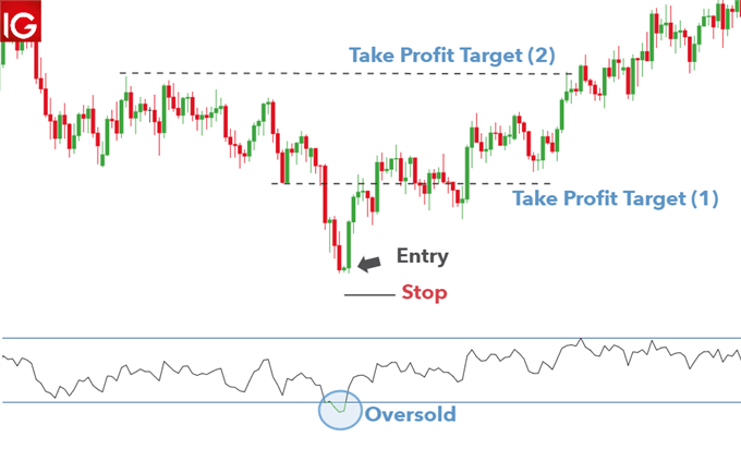 Bullish Harami pattern confirmed by RSI