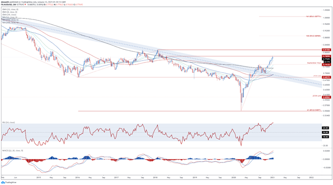 Australian Dollar Technical Outlook: AUD/USD, AUD/JPY, AUD/CHF