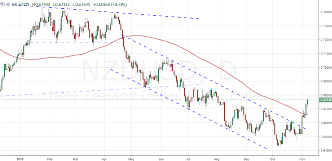 How Does a Lost Carry Currency Like the Kiwi Dollar Rally Like This?