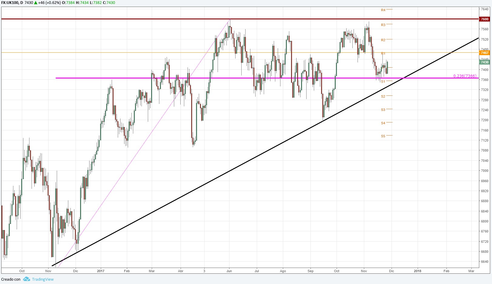 El FTSE 100 supera los 7400 después de Carney y de los «Stress Tests»