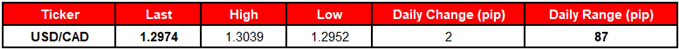 Image of daily change for USDCAD