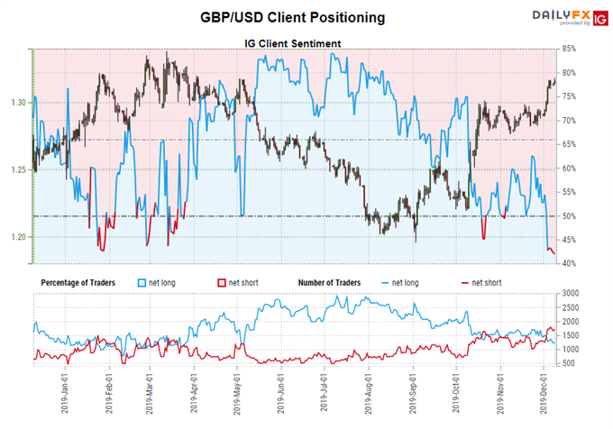igcs, ig client sentiment index, igcs gbp/usd, gbp/usd rate chart, gbp/usd rate forecast, gbp/usd technical analysis, brexit latest, brexit talks, brexit