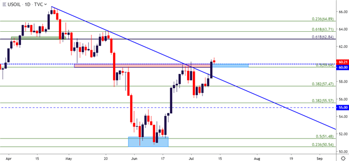 Wti Daily Price Chart