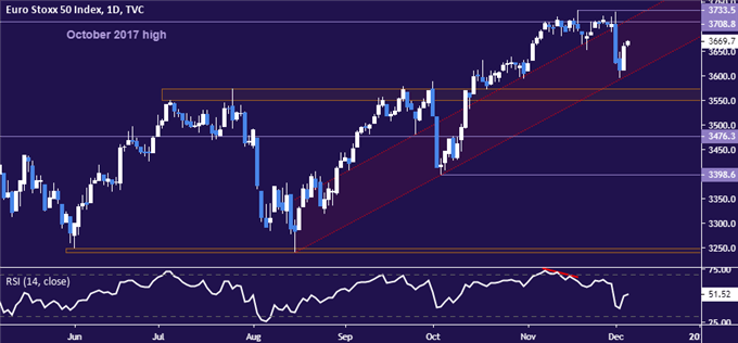 Chart of the Euro Stoxx 50 equities index