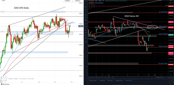 DAX Prognose