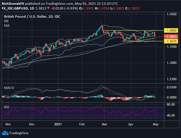 GBPUSD Price Chart Pound Sterling to US Dollar Forecast