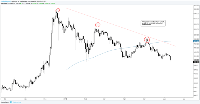 Lead Price Chart