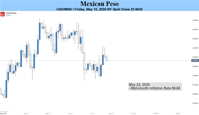 USDMXN Price chart