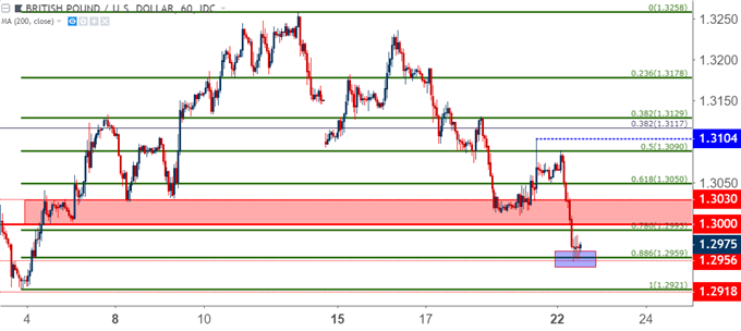 GBP/USD-Stundenchart