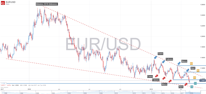 Gráfico técnico del EURUSD