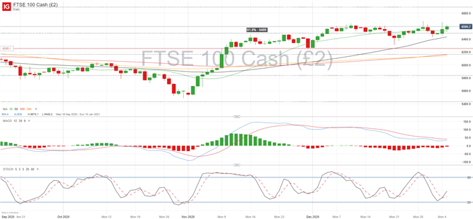 FTSE 100 Forecast - Support Holds Despite Renewed Lockdown 